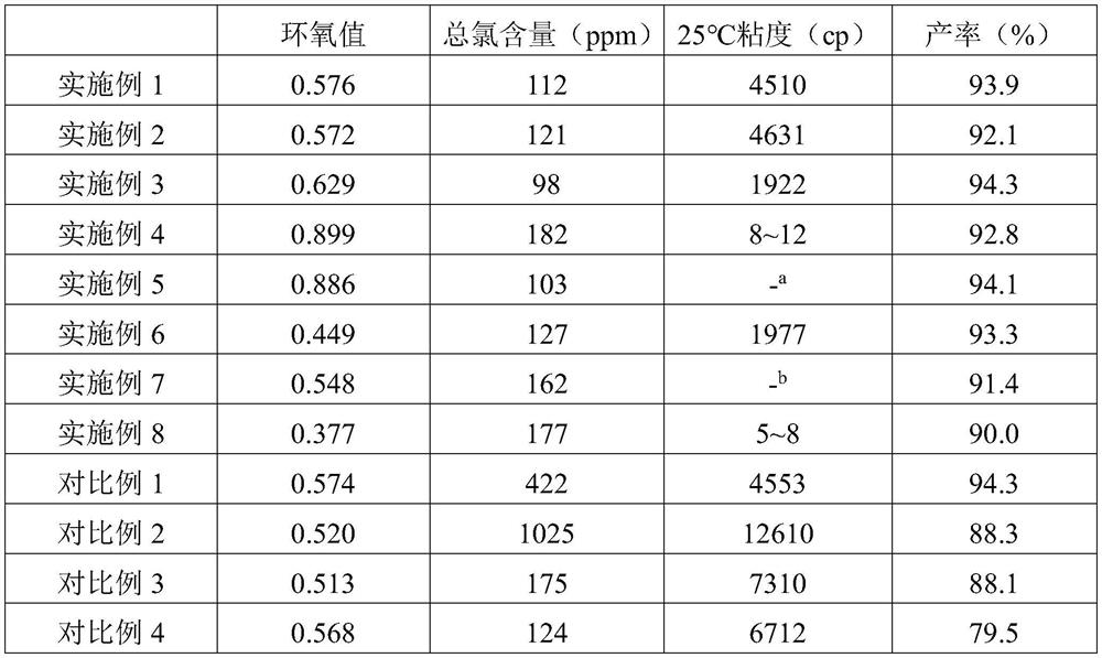 Preparation method of epoxy resins with low total chlorine content