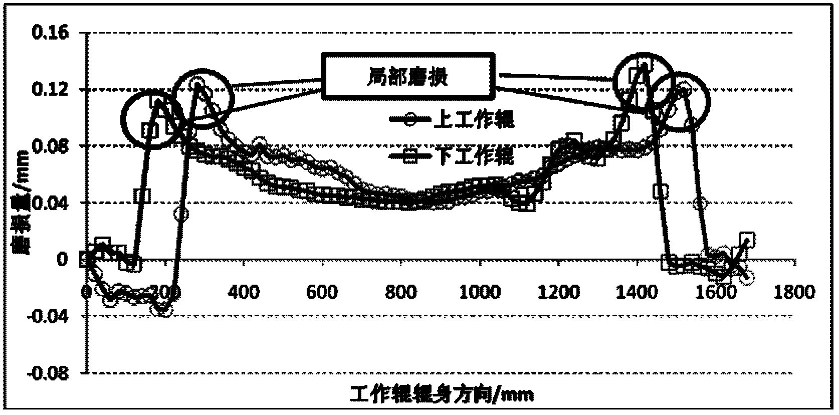 Method for eliminating local wear of working roller of CVC (continually variable crown) mill