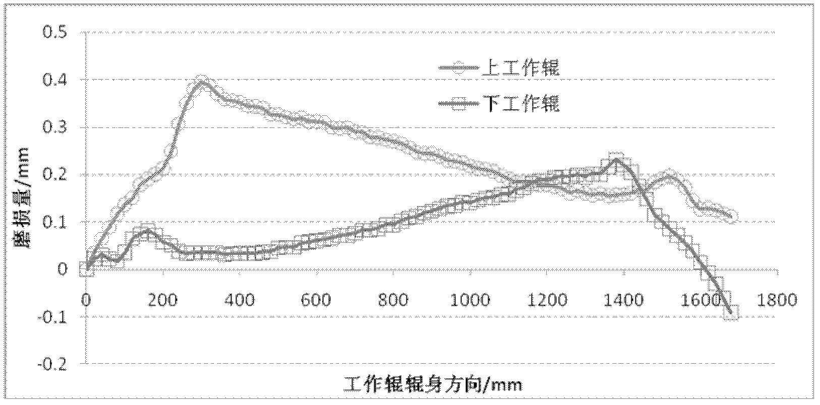 Method for eliminating local wear of working roller of CVC (continually variable crown) mill