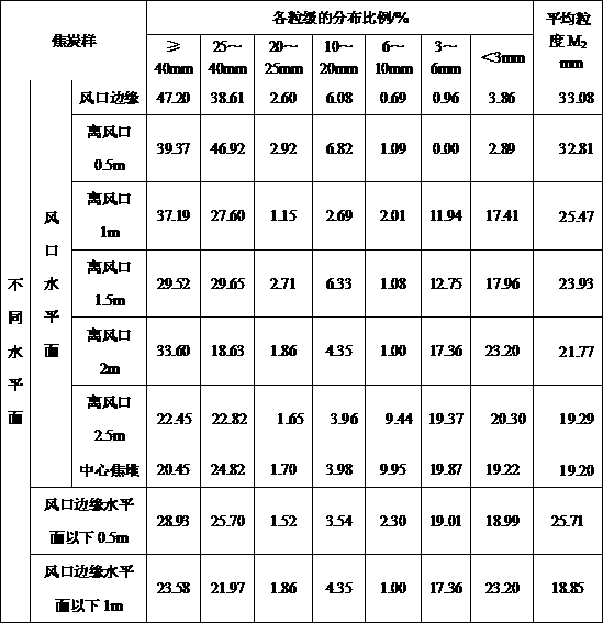 A Method for Evaluation of Coke Deterioration Degree in Blast Furnace