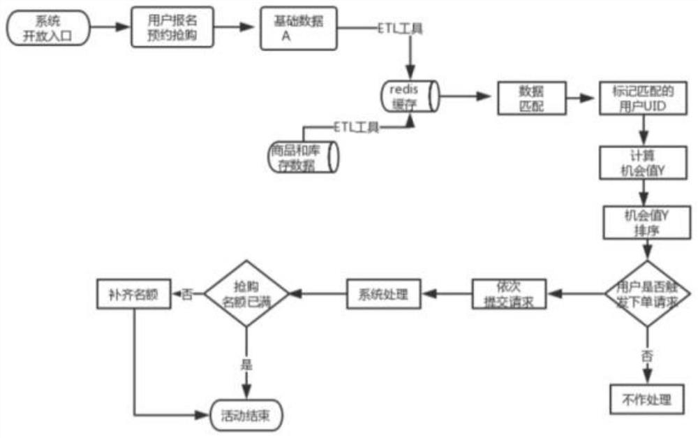 Commodity reservation panic buying optimization method