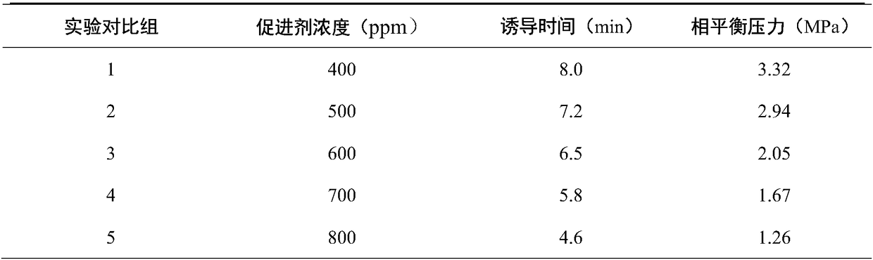A kind of gas hydrate promoter and preparation method thereof
