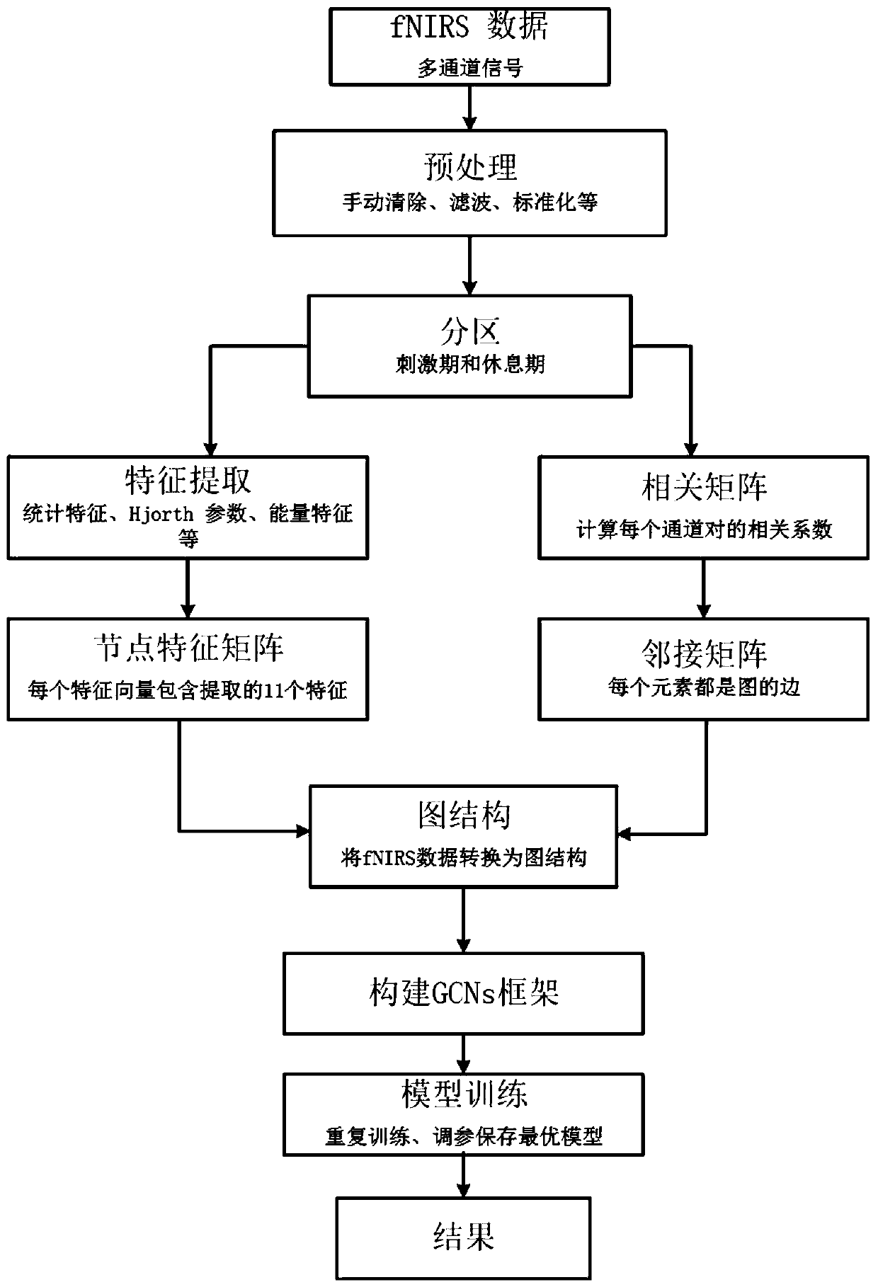 Alzheimer's disease auxiliary diagnosis system based on fNIRS and graph neural network