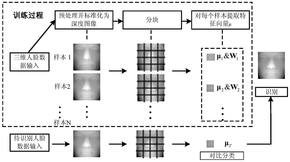 Three-dimensional face recognition method based on Bayesian multivariate distribution characteristic extraction