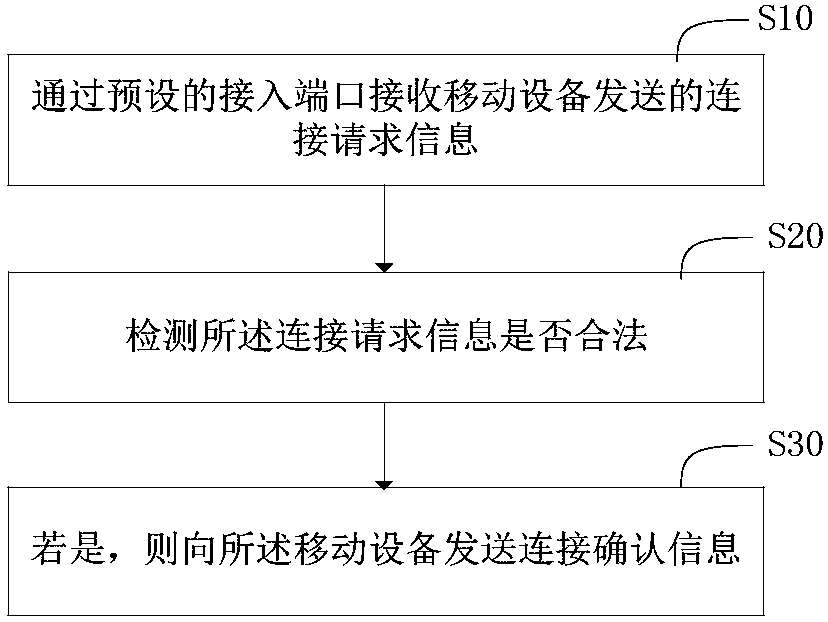 PWM circuit duty ratio adjustment method and system for blood pressure measuring device