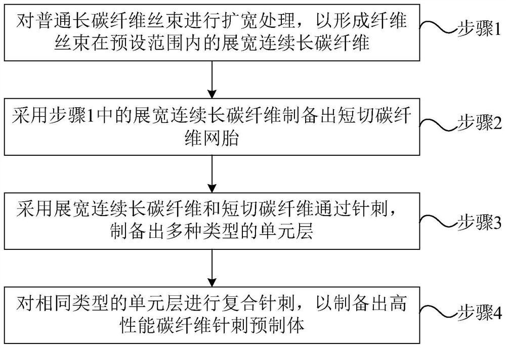 High-performance carbon fiber needling preform and preparation method thereof