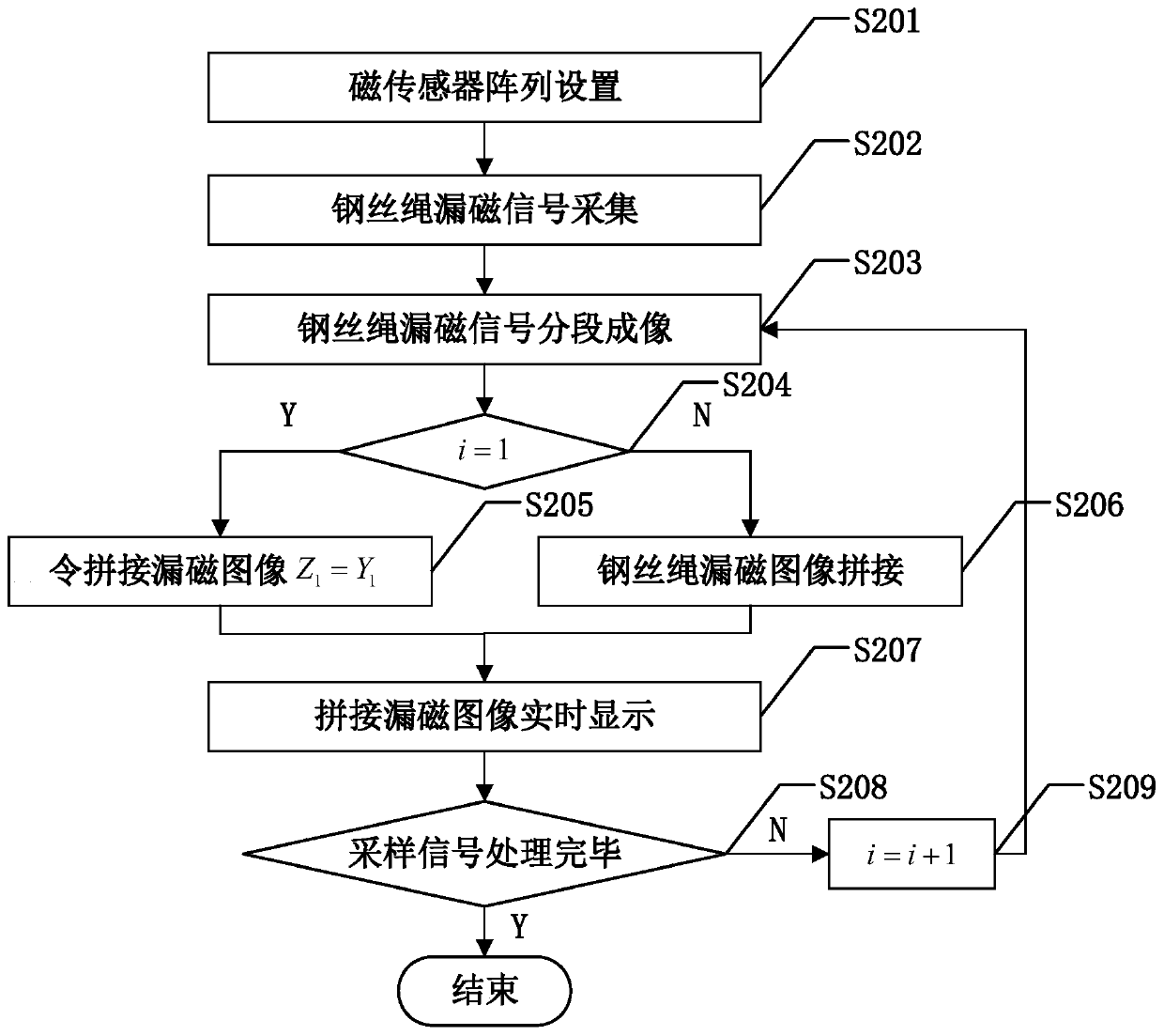 Steel wire rope magnetic flux leakage imaging real-time processing method under continuous sampling