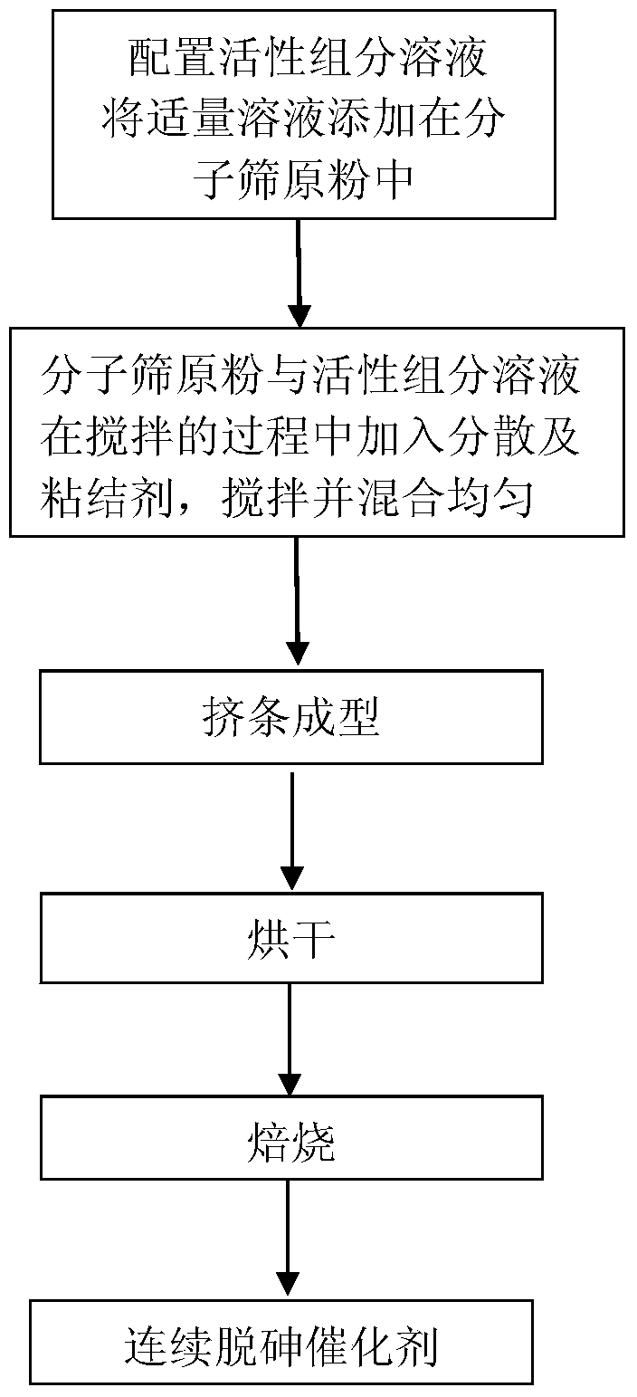 A continuous arsenic removal catalyst for industrial tail gas purification and its preparation method