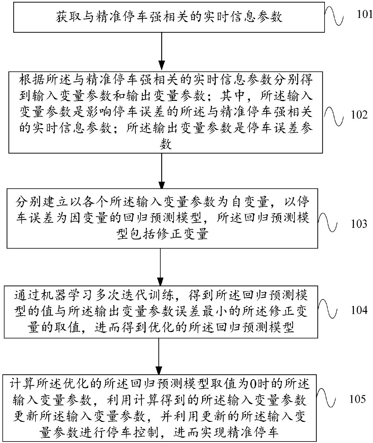 A machine learning-based train automatic driving system accurate parking method and device