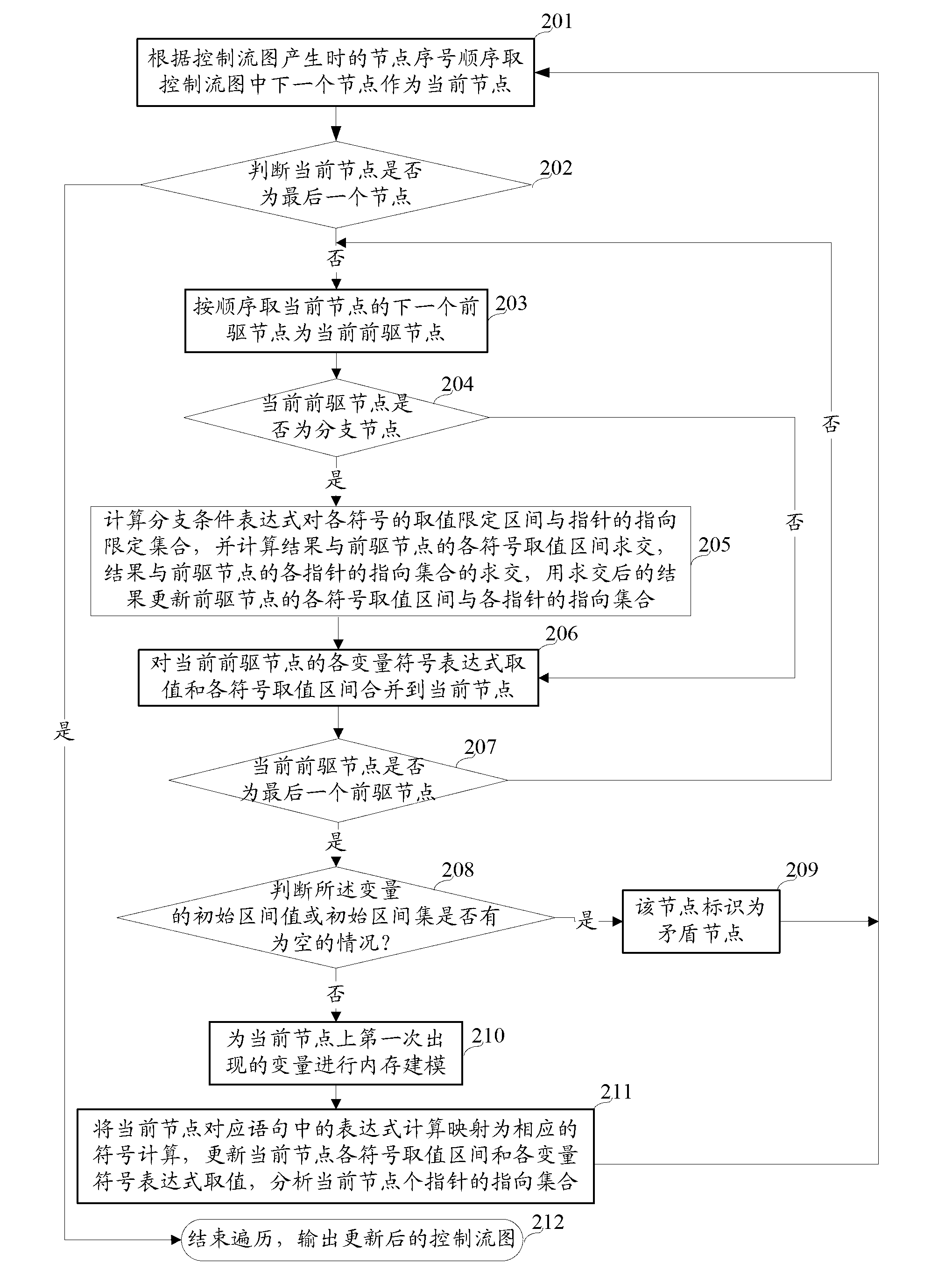 Method of fully detecting null pointer reference defects