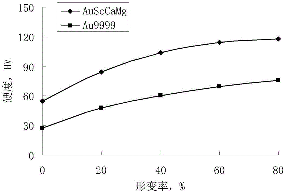 A kind of gold alloy material with high fineness and high hardness and preparation method thereof