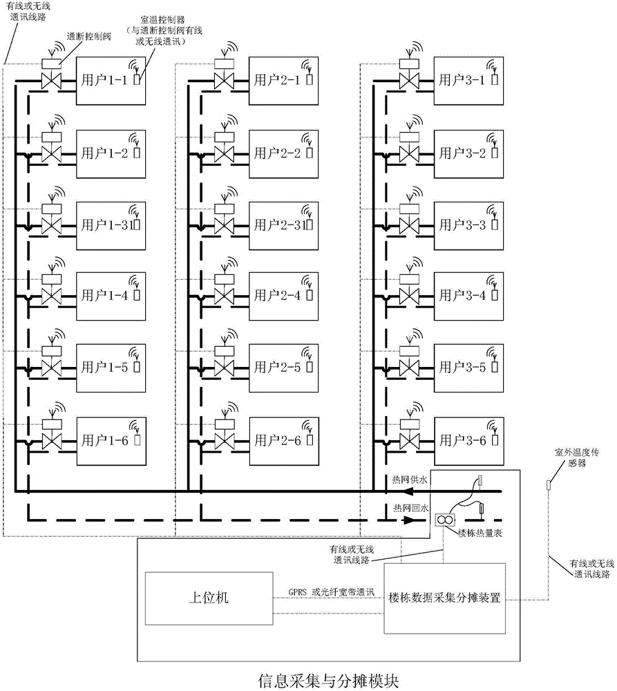 A heat distribution method and system for a central heating system in an on-off regulation mode