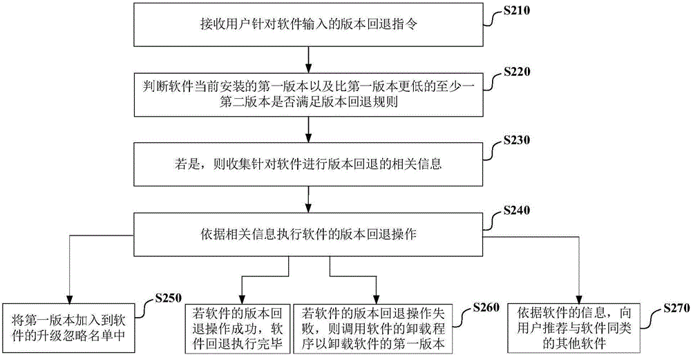Software management method and apparatus