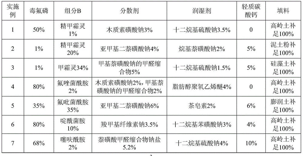 Pesticide composition containing Dufulin and amide fungicide, and fungicide