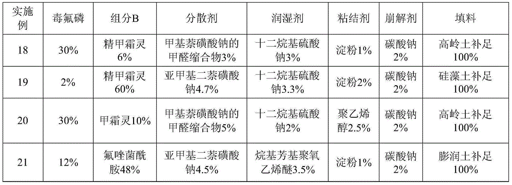 Pesticide composition containing Dufulin and amide fungicide, and fungicide