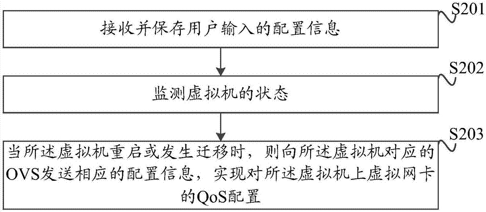 QoS configuration method and apparatus of virtual network card based on SDN network