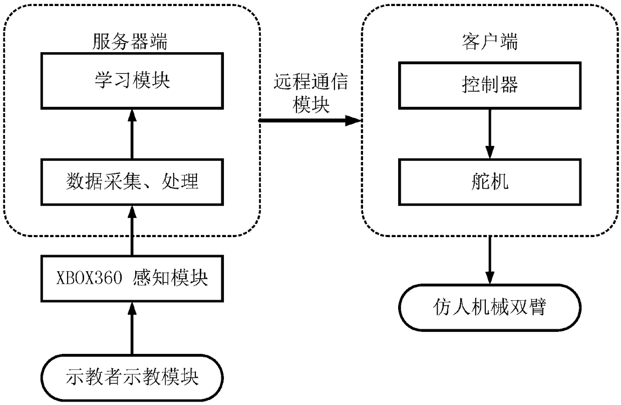 Remote machine two-arm system with imitation learning mechanism and method