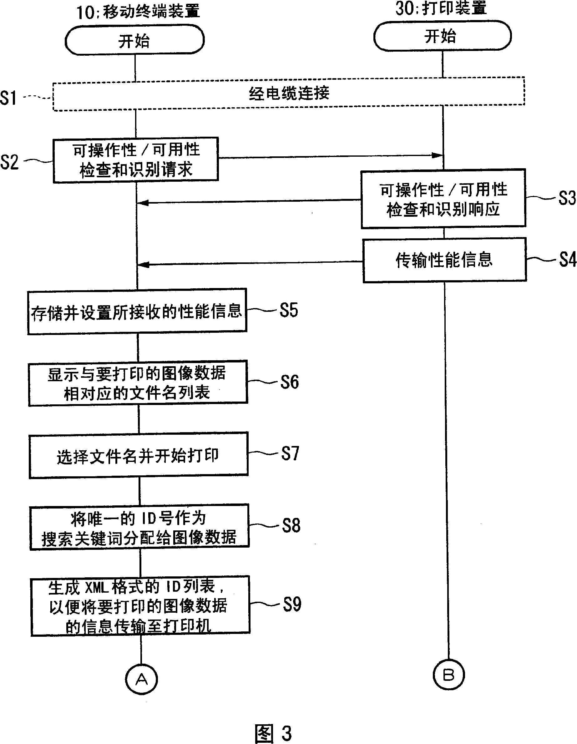 Mobile terminal apparatus, print system and print communication control method and computer program