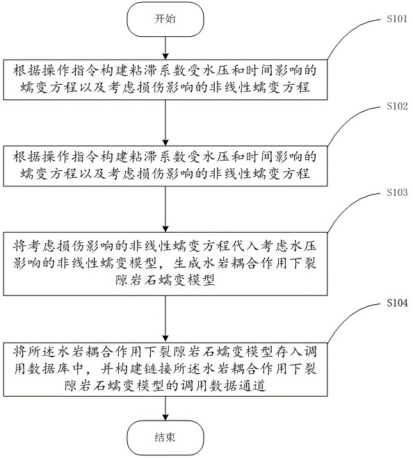 A method and system for building a fractured rock creep model under the action of water-rock coupling