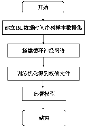 IMU data denoising method based on recurrent neural network