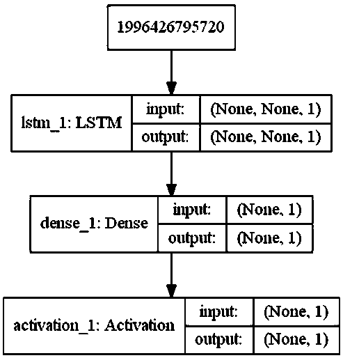 IMU data denoising method based on recurrent neural network
