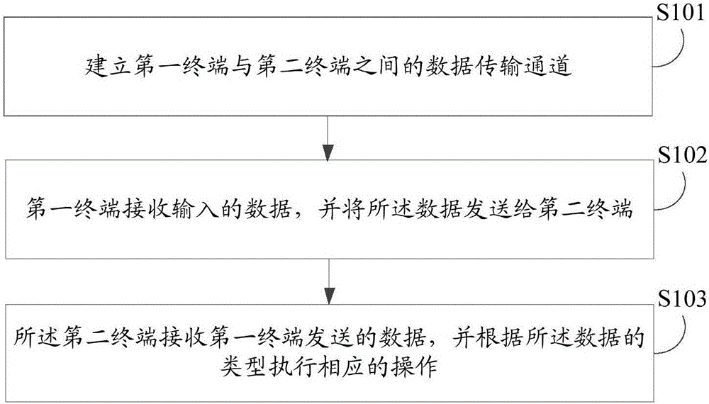 Data transmission method, terminal and apparatus