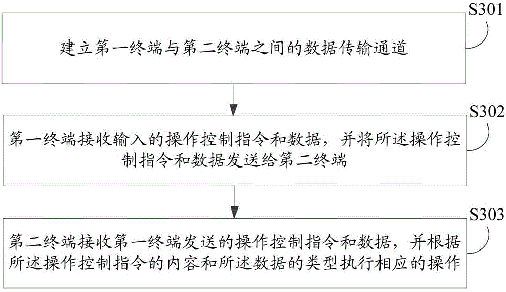 Data transmission method, terminal and apparatus