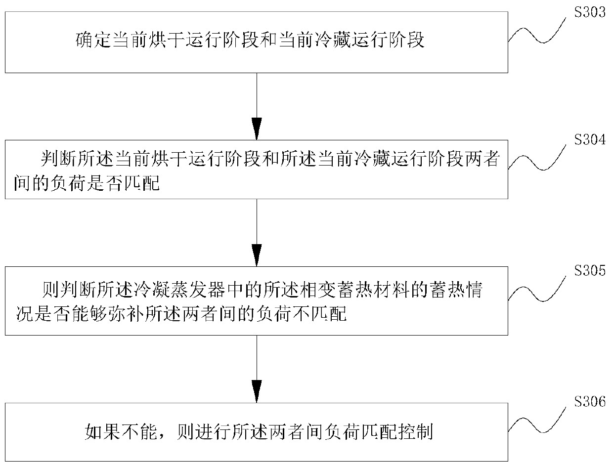 Drying and refrigerating integrated system and control method