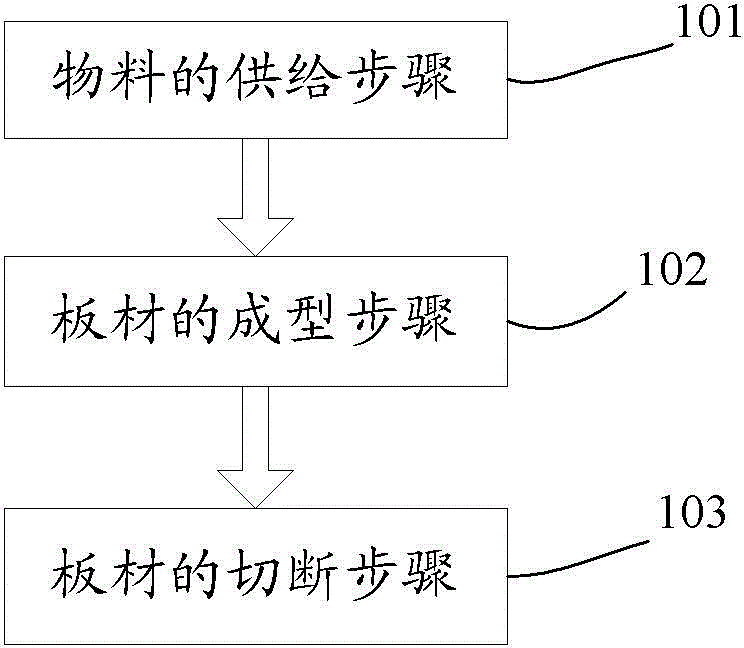 High-speed producing and controlling method for plaster plates