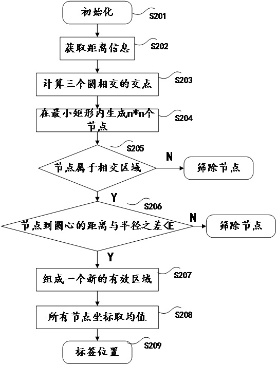 Three-side positioning method, device and system