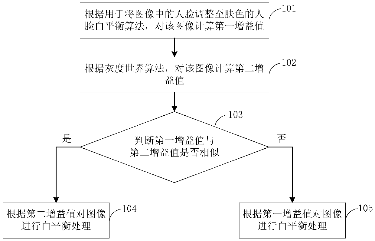 Image white balance processing method, device and terminal device