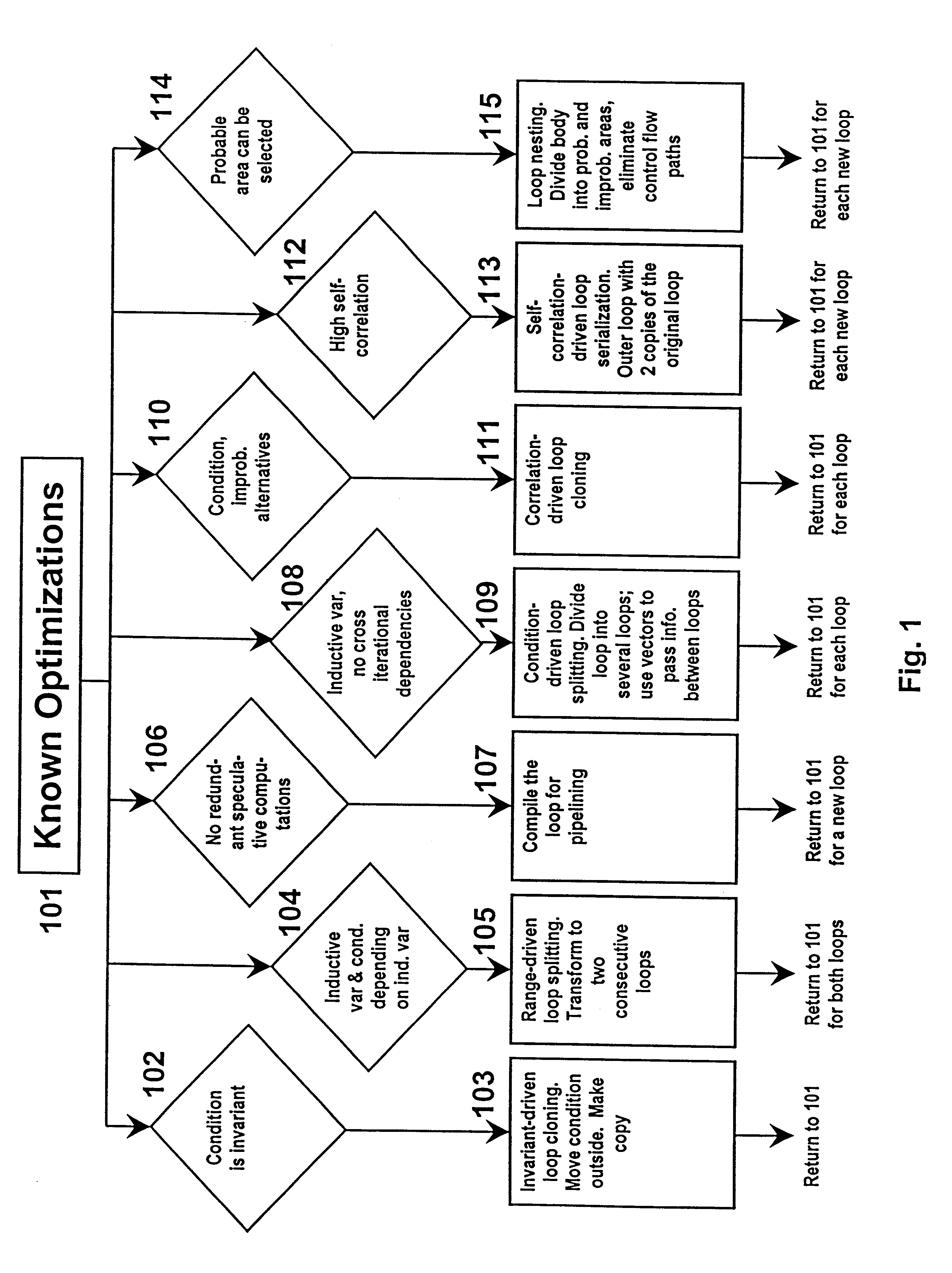 Compiler method and apparatus for elimination of redundant speculative computations from innermost loops
