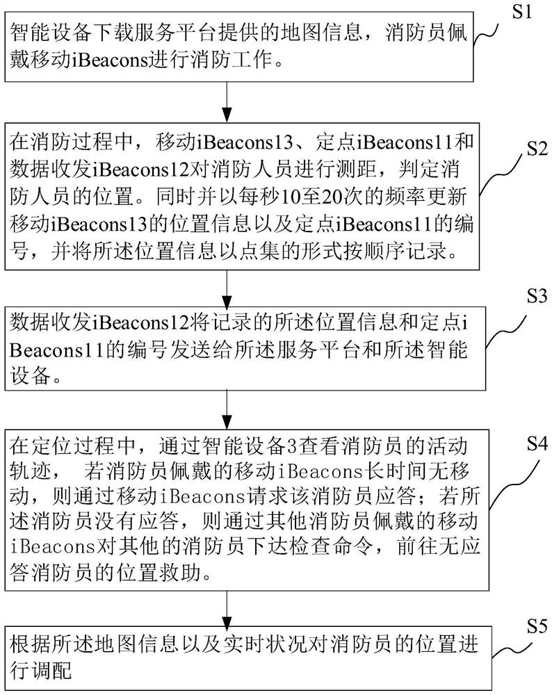 Fire-fighting positioning system and method based on iBeacons