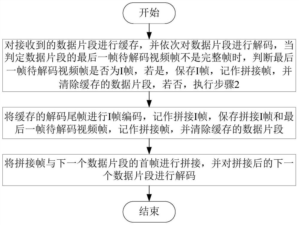 Decoding method for IPB frame image group of concurrent video session