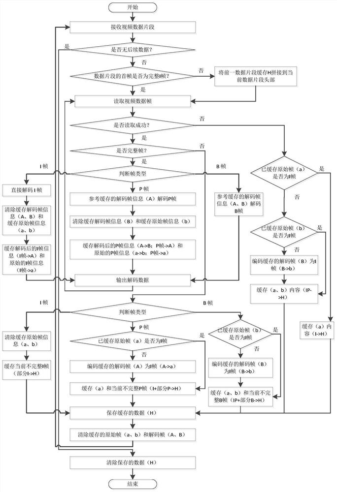 Decoding method for IPB frame image group of concurrent video session