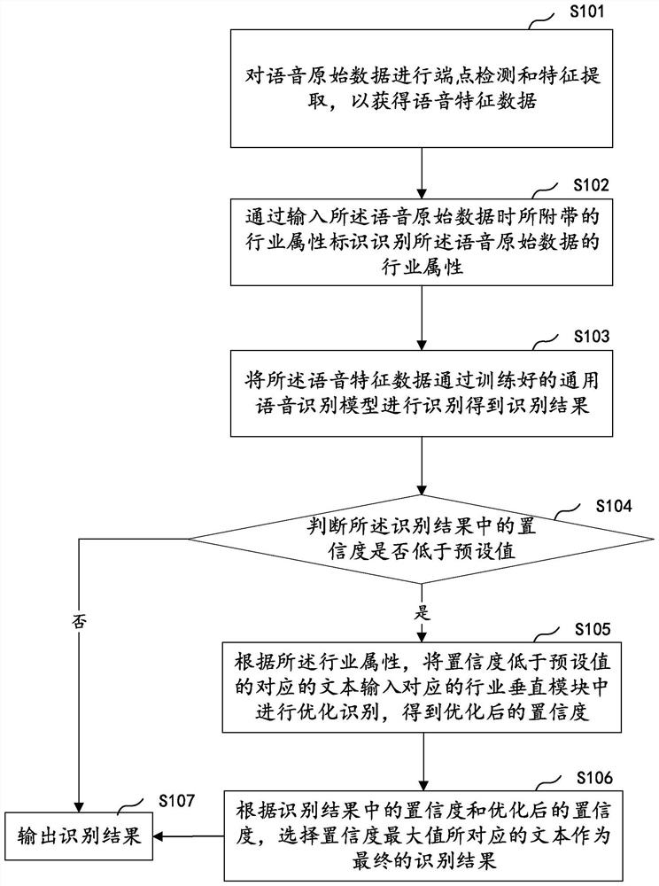Intelligent speech recognition method and device based on classification identification, and related equipment