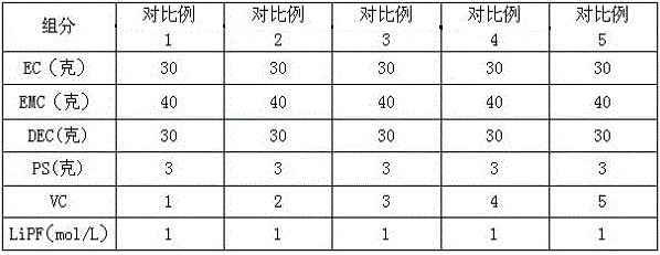 High temperature safety lithium ion battery non-aqueous electrolyte