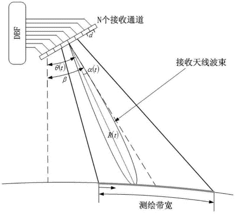 Ka band along-track interference SAR system and working method thereof