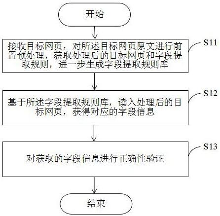 Webpage information extraction method and system and electronic equipment