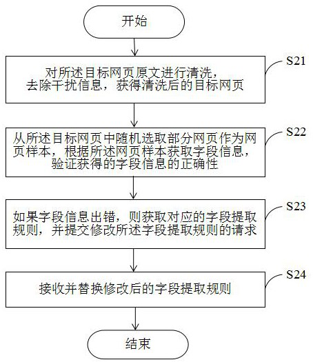 Webpage information extraction method and system and electronic equipment