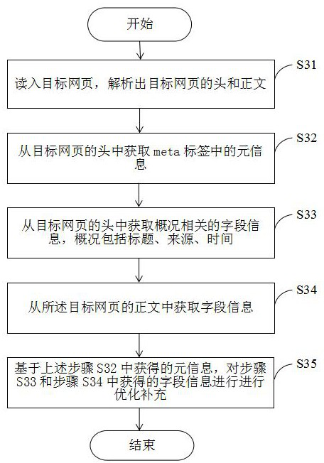 Webpage information extraction method and system and electronic equipment