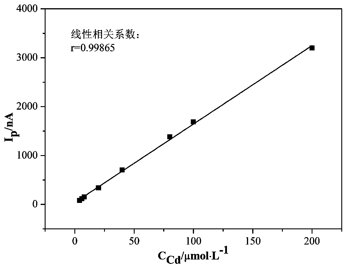 A method for simultaneous determination of copper, cadmium, nickel and cobalt content in zinc electrolyte