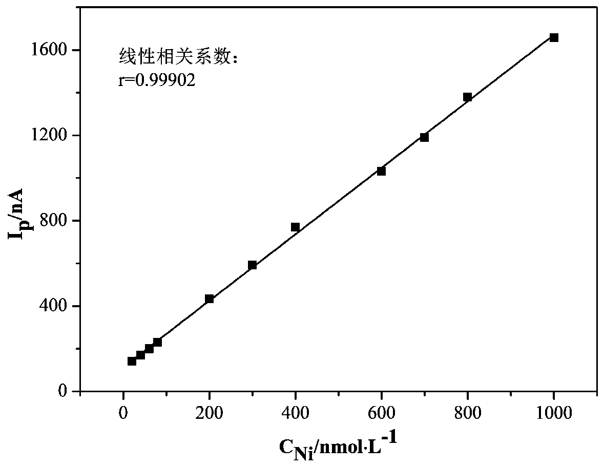 A method for simultaneous determination of copper, cadmium, nickel and cobalt content in zinc electrolyte