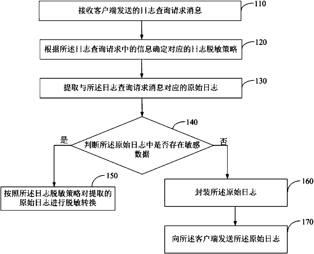 Log desensitization method, server and storage medium