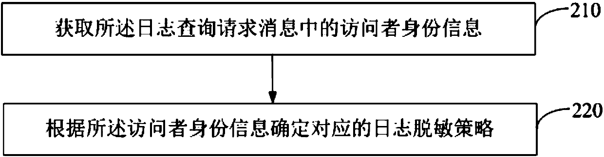 Log desensitization method, server and storage medium