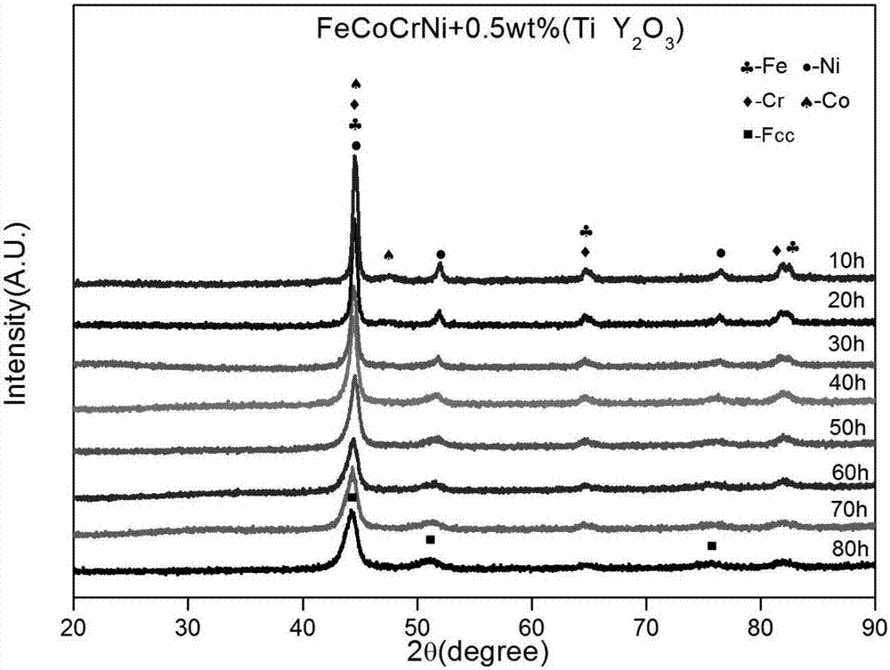 A kind of oxide dispersion strengthening ods high entropy alloy and preparation method thereof