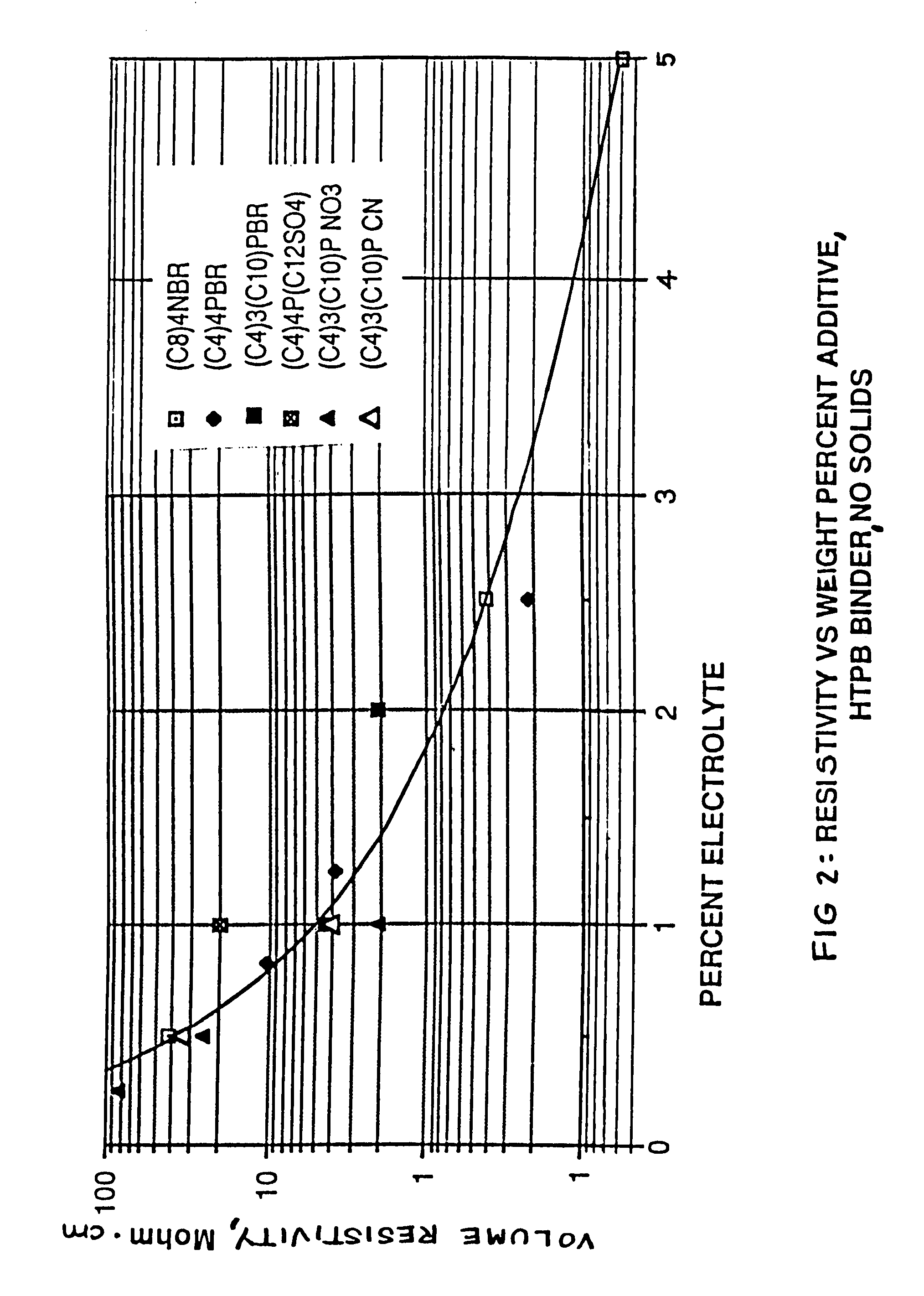 Method for reducing charge retention properties of solid propellants