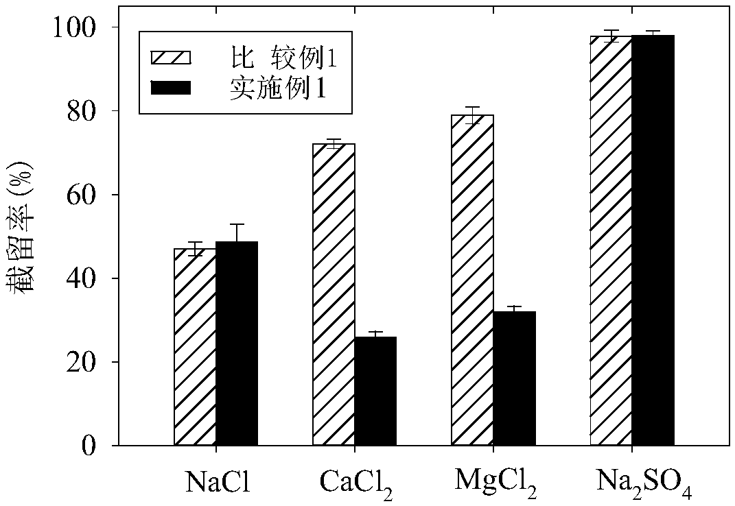Nanofiltration membrane for selectively separating trace organic substances and calcium-magnesium ions, and preparation method thereof