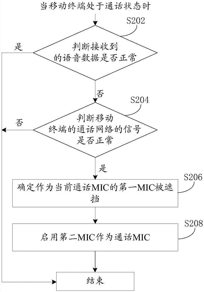 Switching method and device of phone-communication MIC and mobile terminal