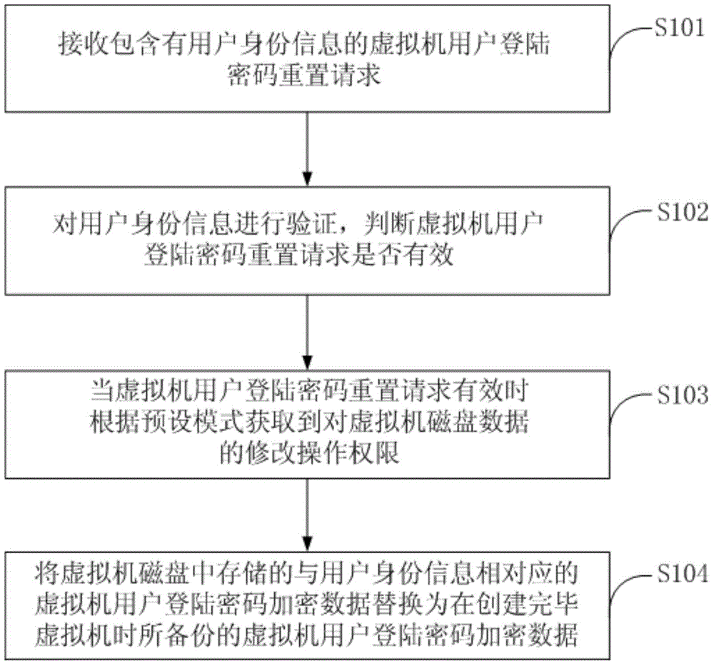Method and device for resetting virtual machine user login password